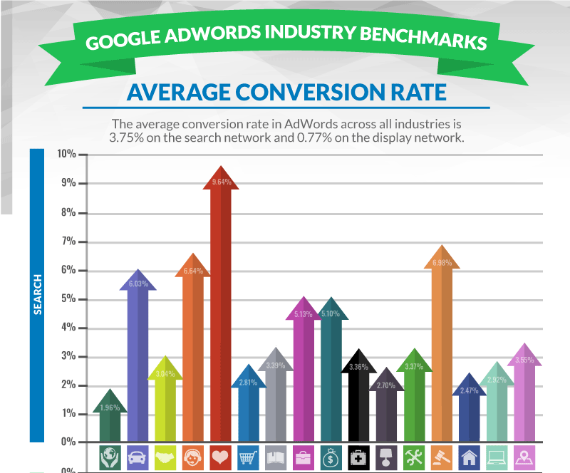 adwords-industry-benchmarks-average-conversion-rate